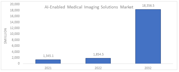 AI-Enabled Medical Imaging Solutions Market